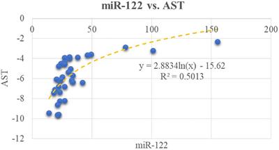 Time for micro-RNAs in steatotic liver disease: a case–control study